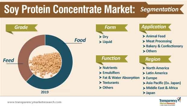 soy-protein-concentrate-market-segmentation