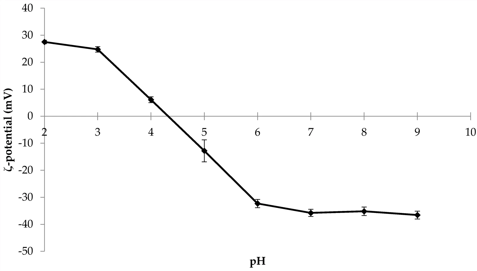 soybean protein solubility and PH